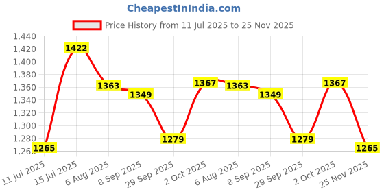 flipkart.com royalnetcenter 80x10 Feet Cricket Practice & Boundary Safety Net Cricket Net royalnetcenter Price History Graph from 11 Jul 2025 to 25 Nov 2025