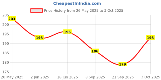 flipkart.com royalnetcenter Basketball Net Silky 5mm Thickness Large Size Pack of 2 Basketball Net royalnetcenter Price History Graph from 26 May 2025 to 3 Oct 2025