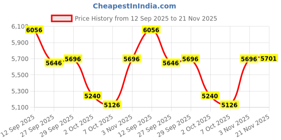 flipkart.com royalnetcenter Climbing Cargo Net for Kids| 10.mm Rope Thickness Rope (1 Mtr X 3 Mtr) Yellow royalnetcenter Price History Graph from 12 Sep 2025 to 21 Nov 2025