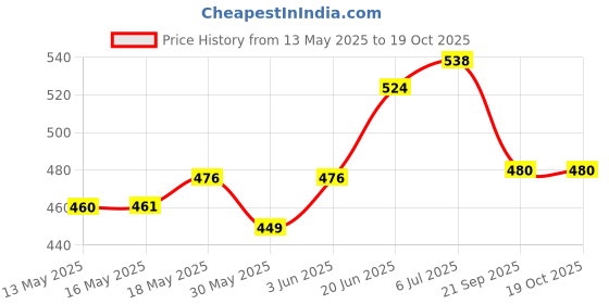 flipkart.com royalnetcenter Volleyball Net Outdoor Sand, Grass for Backyard, Portable Beach Kids Volleyball Net royalnetcenter Price History Graph from 13 May 2025 to 18 Oct 2025