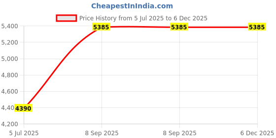 flipkart.com royaloak Disney Engineered Wood Study Table royaloak Price History Graph from 5 Jul 2025 to 6 Dec 2025