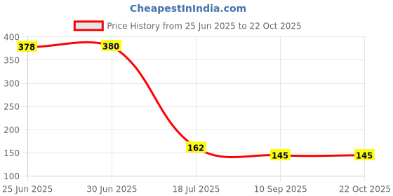 flipkart.com royalpouch Women Maroon Potli royalpouch Price History Graph from 25 Jun 2025 to 22 Oct 2025