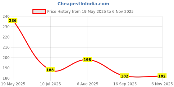 flipkart.com royalpouch Women Pink, Beige Potli royalpouch Price History Graph from 19 May 2025 to 4 Nov 2025