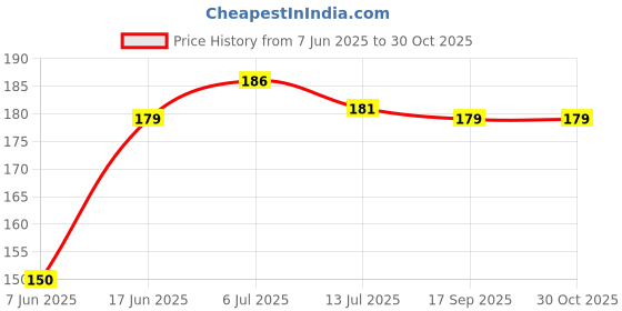 flipkart.com royalreox Cotton Solid Sleeping Pillow Pack of 1 royalreox Price History Graph from 7 Jun 2025 to 30 Oct 2025