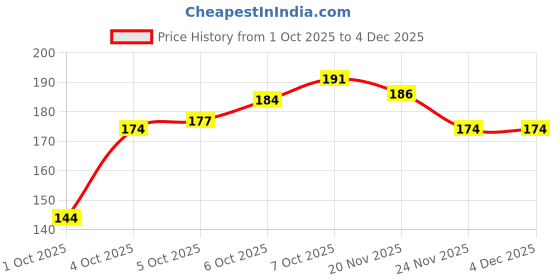 flipkart.com royalreox Microfibre Solid Bolster Pack of 1 royalreox Price History Graph from 1 Oct 2025 to 4 Dec 2025
