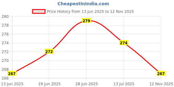 flipkart.com royalreox Microfibre Stripes Bolster Pack of 2 royalreox Price History Graph from 13 Jun 2025 to 12 Nov 2025