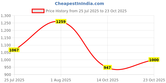 flipkart.com royalrich Mahindra Universal For Car royalrich Price History Graph from 25 Jul 2025 to 23 Oct 2025