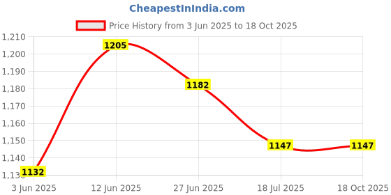 flipkart.com royalry 01 5 Star 300 4 Blade Table Fan royalry Price History Graph from 3 Jun 2025 to 18 Oct 2025