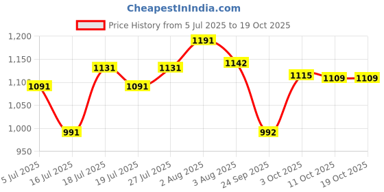 flipkart.com royalry 01 5 Star 300 4 Blade Table Fan royalry Price History Graph from 5 Jul 2025 to 17 Oct 2025