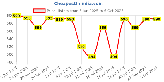 flipkart.com royalry 1250 W Induction Cooktop Touch Panel royalry Price History Graph from 3 Jun 2025 to 5 Oct 2025
