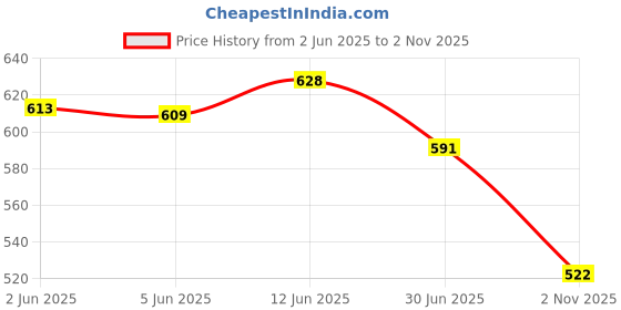 flipkart.com royalry 2000 W Induction Cooktop Touch Panel royalry Price History Graph from 2 Jun 2025 to 2 Nov 2025