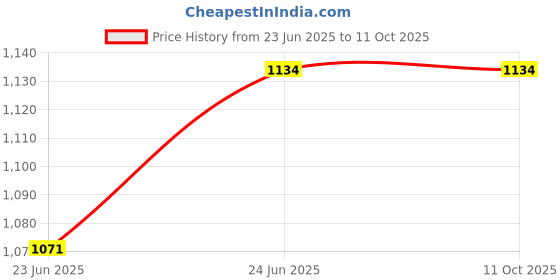 flipkart.com royalry 31 4 slice sandwich maker Toast royalry Price History Graph from 23 Jun 2025 to 10 Oct 2025