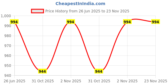 flipkart.com royalry 37 SANDWICH MAKER BLACK & SILVER Grill, Waffle royalry Price History Graph from 26 Jun 2025 to 22 Nov 2025