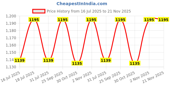 flipkart.com royalry 44 SANDWICH MAKER BLACK Grill, Waffle royalry Price History Graph from 16 Jul 2025 to 21 Nov 2025