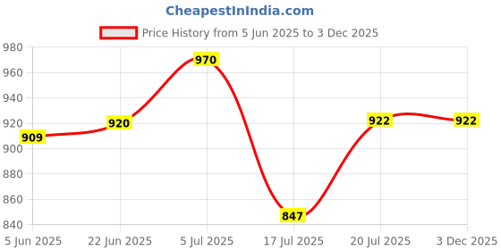 flipkart.com royalry 9"WALL CUM TABLE FAN 225 3 Blade Wall Fan royalry Price History Graph from 5 Jun 2025 to 3 Dec 2025
