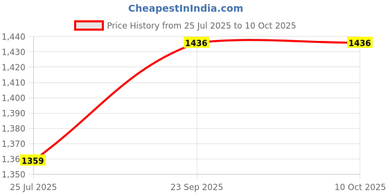 flipkart.com royalry by royalry 2-in-1 Kitchen Combo – Toaster & Immersion Rod Toast royalry by royalry Price History Graph from 25 Jul 2025 to 10 Oct 2025