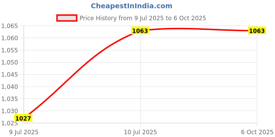 flipkart.com royalry by royalry Cl-459/460, 700 Watt Sandwich Maker with Fixed Plates, Black Grill royalry by royalry Price History Graph from 9 Jul 2025 to 5 Oct 2025