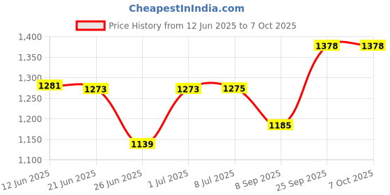 flipkart.com royalry by royalry CRISP AUTOMATIC 750 W Pop Up Toaster royalry by royalry Price History Graph from 12 Jun 2025 to 7 Oct 2025