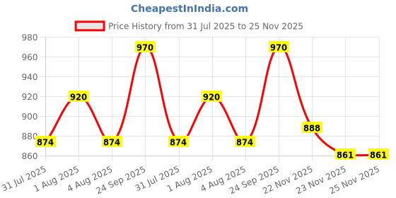 flipkart.com royalry by royalry Electric Grill Sandwich Maker | Non-Stick Plates | Indicator Lights (Black)" Toast, Grill royalry by royalry Price History Graph from 31 Jul 2025 to 25 Nov 2025
