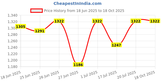 flipkart.com royalry by royalry RYALRY HAND PRESS GRILL SANDWICH MAKER Grill, Waffle royalry by royalry Price History Graph from 18 Jun 2025 to 18 Oct 2025