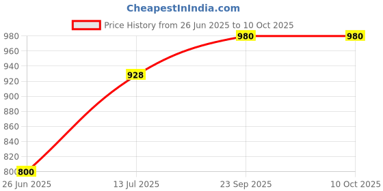 flipkart.com royalry by royalry Sandwich Maker Toaster & Griller, Two slice, 2 in 1 Toast, Grill (Black) Grill, Toast royalry by royalry Price History Graph from 26 Jun 2025 to 10 Oct 2025
