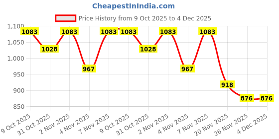 flipkart.com royalry Comfort Room Heater with Overheat Protection,Adjustable,Thermostat Control Knob Radiant Room Heater royalry Price History Graph from 9 Oct 2025 to 4 Dec 2025
