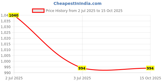 flipkart.com royalry QUARTS TWO ROAD ROOM HEATER Quartz Room Heater royalry Price History Graph from 2 Jul 2025 to 15 Oct 2025