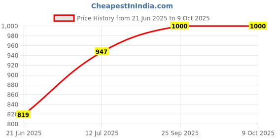 flipkart.com royalry Sandwich Maker Toaster & Griller, Two slice, 2 in 1 Toast, Grill Cl-459/460 Grill royalry Price History Graph from 21 Jun 2025 to 8 Oct 2025