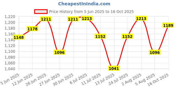 flipkart.com ROYALRY WALL CUM TABLE FAN 300 3 Blade Table Fan royalry Price History Graph from 5 Jun 2025 to 16 Oct 2025