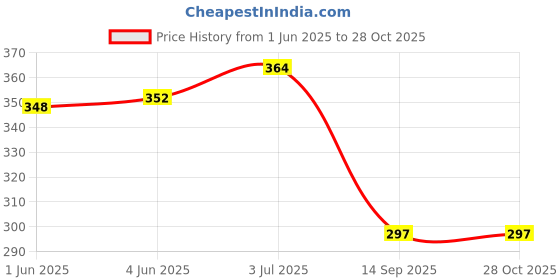 flipkart.com royalryte enterprise (Pack of 16) BEER, SODA, WINE, SCOTCH, MILK-SHAKE, BUTTERMILK, VODKA UNBREAKABLE Glass Set Water/Juice Glass royalryte enterprise Price History Graph from 1 Jun 2025 to 27 Oct 2025