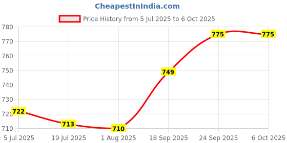 flipkart.com royalryte enterprise Plastic Grocery Container - 1400 ml, 950 ml, 650 ml, 350 ml royalryte enterprise Price History Graph from 5 Jul 2025 to 6 Oct 2025