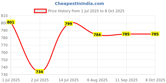 flipkart.com royalryte enterprise Plastic Grocery Container - 1400 ml, 950 ml, 650 ml, 350 ml royalryte enterprise Price History Graph from 1 Jul 2025 to 6 Oct 2025
