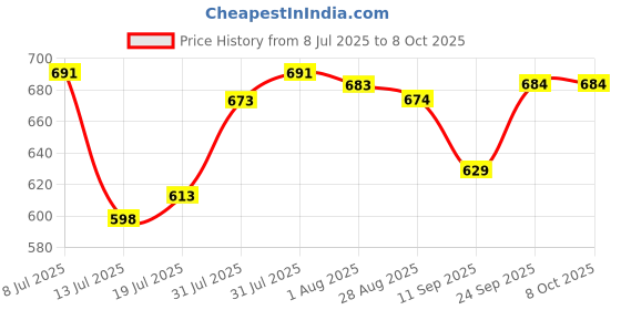 flipkart.com royalryte enterprise Plastic Grocery Container - 950 ml, 650 ml, 350 ml royalryte enterprise Price History Graph from 8 Jul 2025 to 7 Oct 2025