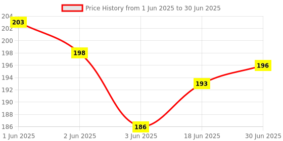 flipkart.com Royals 2 in 1 Pocket Red Laser Pointer Plus Torch Price History Graph from 1 Jun 2025 to 30 Jun 2025