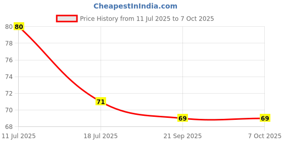 flipkart.com royals 20 LEDs 2 m Yellow Steady String Rice Lights royals Price History Graph from 11 Jul 2025 to 7 Oct 2025
