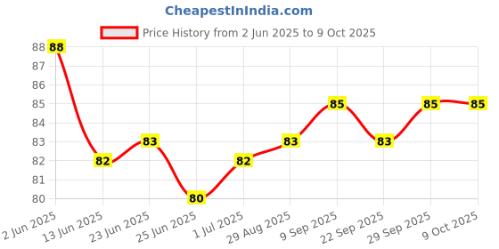 flipkart.com Royals 3in1 Red Laser Pointer. Price History Graph from 2 Jun 2025 to 8 Oct 2025