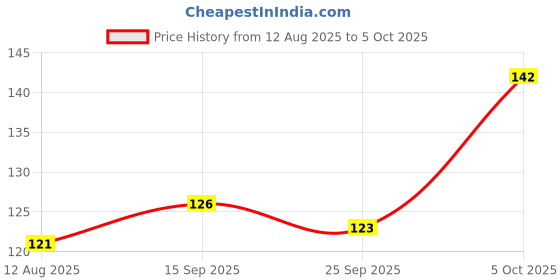 flipkart.com royals 3PC FINGER TALLY COUNTER Digital Tally Counter royals Price History Graph from 12 Aug 2025 to 5 Oct 2025