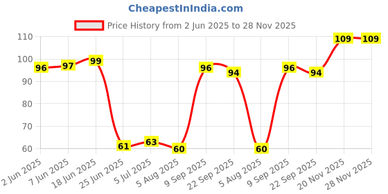 flipkart.com royals 65pc Bamboo Skewers / Kabab / Burger / Barbecue Sticks 8 inch Disposable Bamboo Roast Fork Set royals Price History Graph from 2 Jun 2025 to 28 Nov 2025