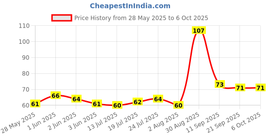 flipkart.com royals 65pc Skewers 12inch Bamboo Skewers,Frying Sticks,Barbeque Sticks,BBQ Sticks, Disposable Bamboo Roast Fork Set royals Price History Graph from 28 May 2025 to 6 Oct 2025