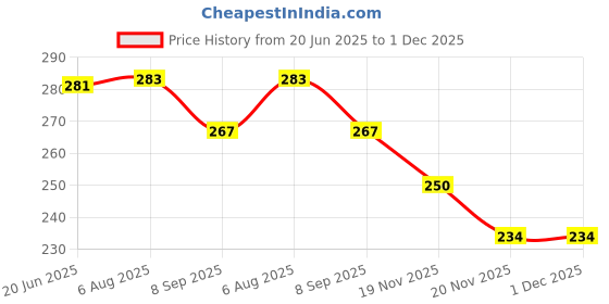 flipkart.com royals Acrylic Cake Server royals Price History Graph from 20 Jun 2025 to 1 Dec 2025