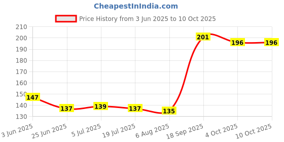 flipkart.com royals Bamboo Skewers Grill Sticks 8inch Pack of 4 Disposable Bamboo Roast Fork Set royals Price History Graph from 3 Jun 2025 to 9 Oct 2025