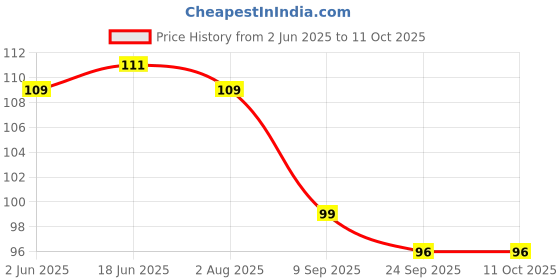 flipkart.com royals BIRTHDAY RETURN GIFT SCRATCH BOOK,SMALL,PACK OF 3 Sketch Pad royals Price History Graph from 2 Jun 2025 to 11 Oct 2025