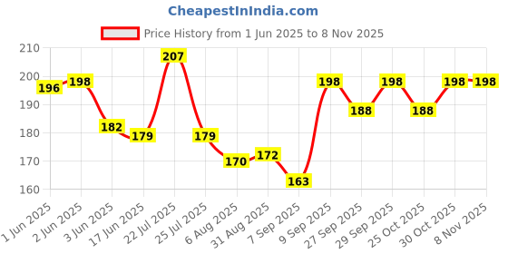 flipkart.com royals Connectable Drinking Straw royals Price History Graph from 1 Jun 2025 to 7 Nov 2025
