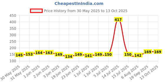 flipkart.com royals Connectable Drinking Straw royals Price History Graph from 30 May 2025 to 13 Oct 2025