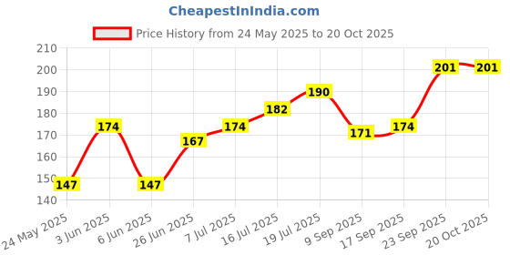 flipkart.com royals Digital Black Clock royals Price History Graph from 24 May 2025 to 20 Oct 2025