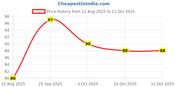 flipkart.com royals Digital Tally Counter royals Price History Graph from 12 Aug 2025 to 11 Oct 2025