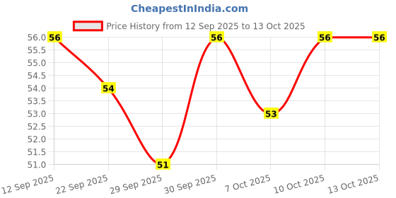 flipkart.com royals Ice Cream Stick For Art & Craft/ Cakesicle/Popsicles,50pc royals Price History Graph from 12 Sep 2025 to 13 Oct 2025