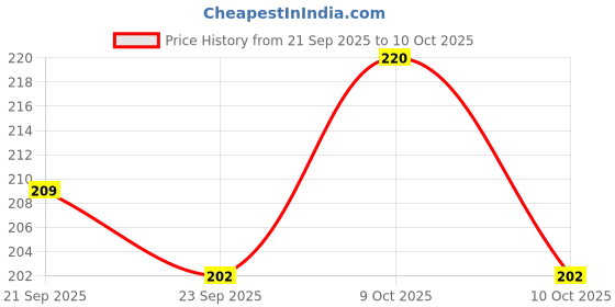 flipkart.com royals Imported Authentic Standard Wooden 12 Colors Set, Multi Color (120 Pieces) royals Price History Graph from 21 Sep 2025 to 10 Oct 2025