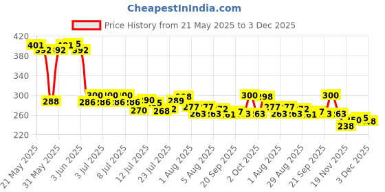 flipkart.com Royals Net Cover Set of 4 6 inch, 7 inch, 8 inch, 9 inch Lid Set royals Price History Graph from 21 May 2025 to 3 Dec 2025
