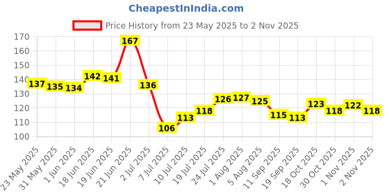 flipkart.com royals Paper Cupcake/Muffin Mould 300 royals Price History Graph from 23 May 2025 to 2 Nov 2025